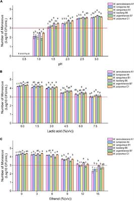Development of a Novel Restrictive Medium for <mark class="highlighted">Monascus</mark> Enrichment From Hongqu Based on the Synergistic Stress of Lactic Acid and Ethanol